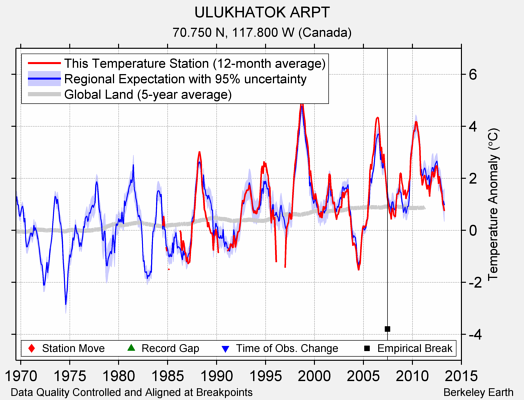 ULUKHATOK ARPT comparison to regional expectation