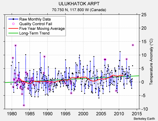 ULUKHATOK ARPT Raw Mean Temperature