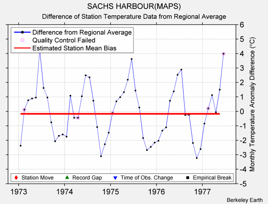 SACHS HARBOUR(MAPS) difference from regional expectation