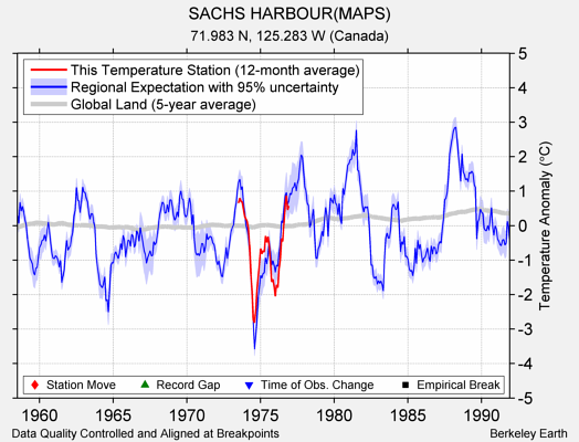 SACHS HARBOUR(MAPS) comparison to regional expectation