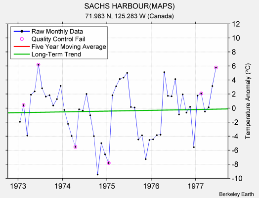 SACHS HARBOUR(MAPS) Raw Mean Temperature