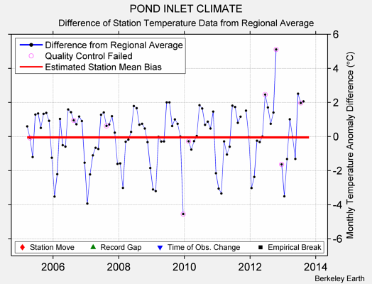 POND INLET CLIMATE difference from regional expectation