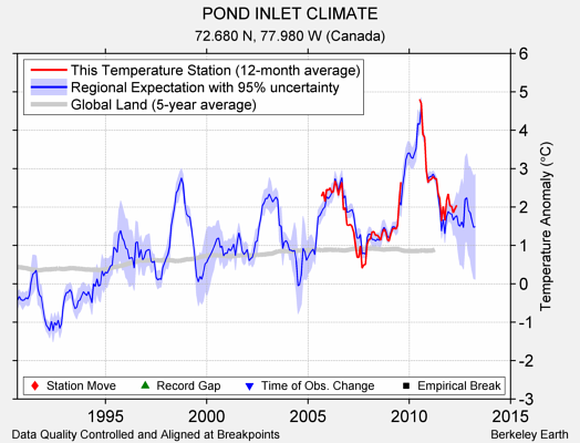 POND INLET CLIMATE comparison to regional expectation