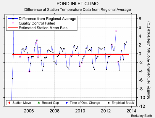 POND INLET CLIMO difference from regional expectation