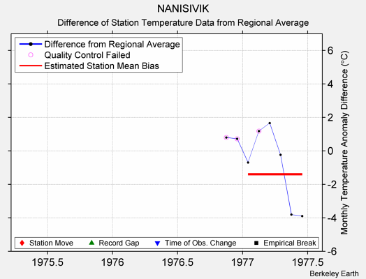 NANISIVIK difference from regional expectation