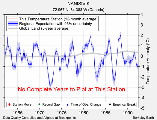 NANISIVIK comparison to regional expectation