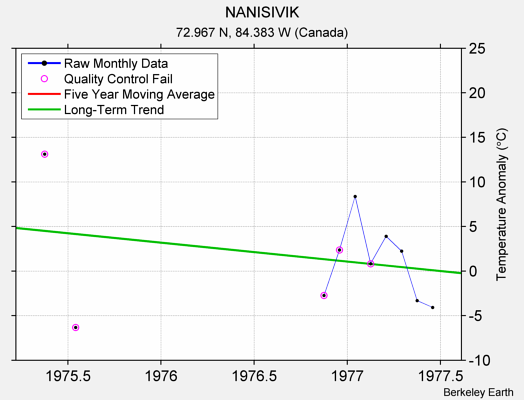 NANISIVIK Raw Mean Temperature