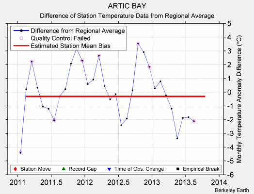 ARTIC BAY difference from regional expectation