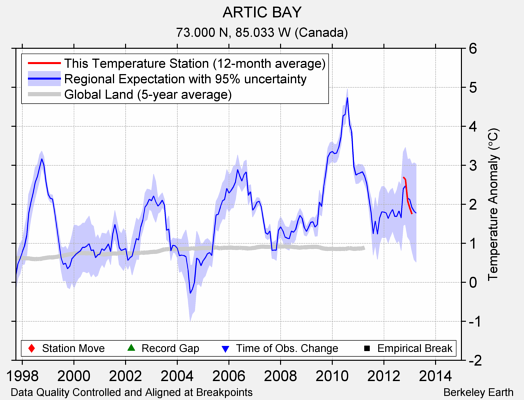 ARTIC BAY comparison to regional expectation