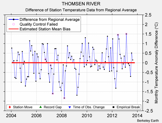 THOMSEN RIVER difference from regional expectation