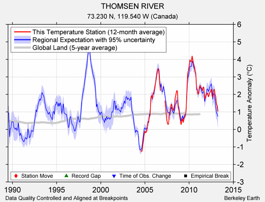 THOMSEN RIVER comparison to regional expectation