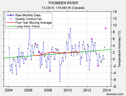 THOMSEN RIVER Raw Mean Temperature