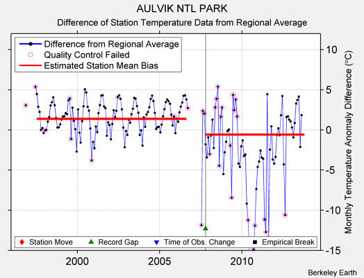 AULVIK NTL PARK difference from regional expectation