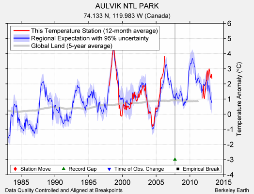 AULVIK NTL PARK comparison to regional expectation