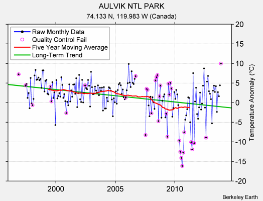 AULVIK NTL PARK Raw Mean Temperature