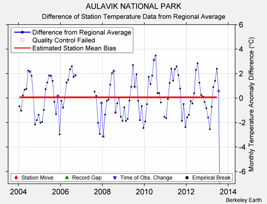 AULAVIK NATIONAL PARK difference from regional expectation