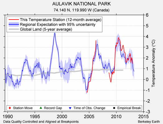 AULAVIK NATIONAL PARK comparison to regional expectation