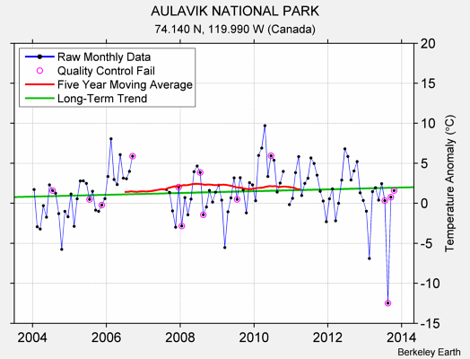 AULAVIK NATIONAL PARK Raw Mean Temperature