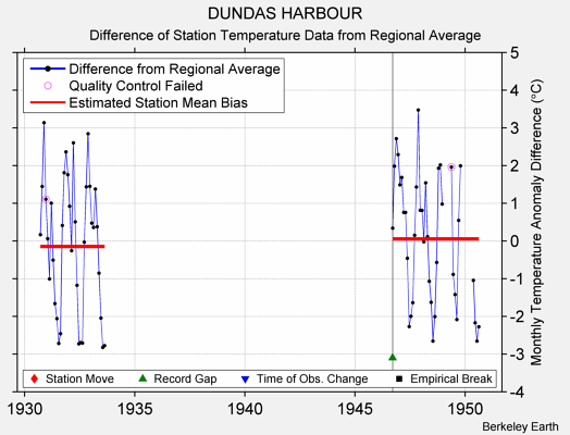 DUNDAS HARBOUR difference from regional expectation