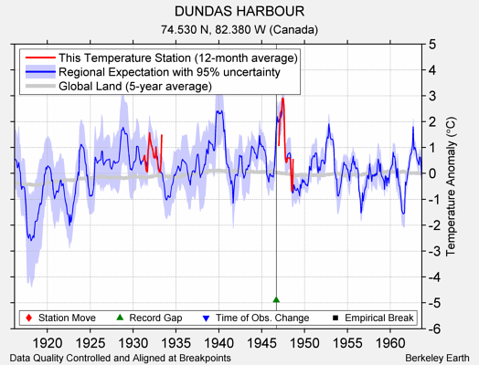 DUNDAS HARBOUR comparison to regional expectation