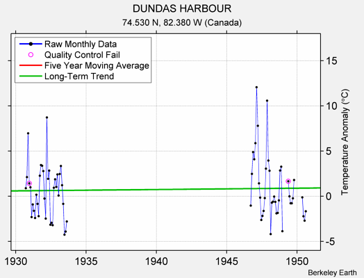 DUNDAS HARBOUR Raw Mean Temperature