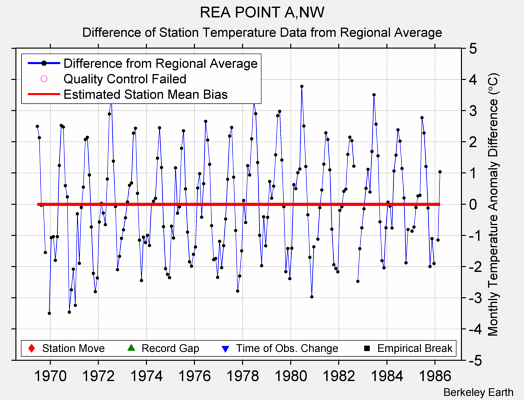 REA POINT A,NW difference from regional expectation