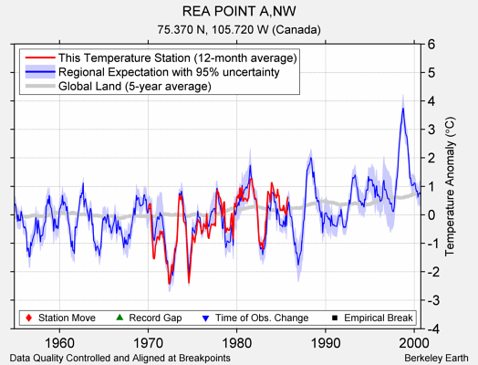 REA POINT A,NW comparison to regional expectation