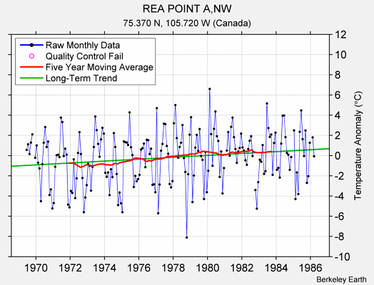 REA POINT A,NW Raw Mean Temperature