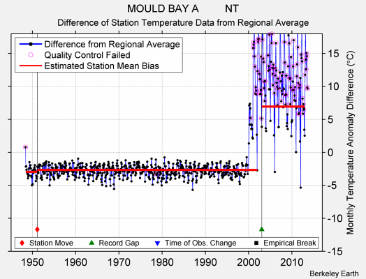 MOULD BAY A         NT difference from regional expectation