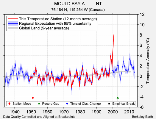 MOULD BAY A         NT comparison to regional expectation