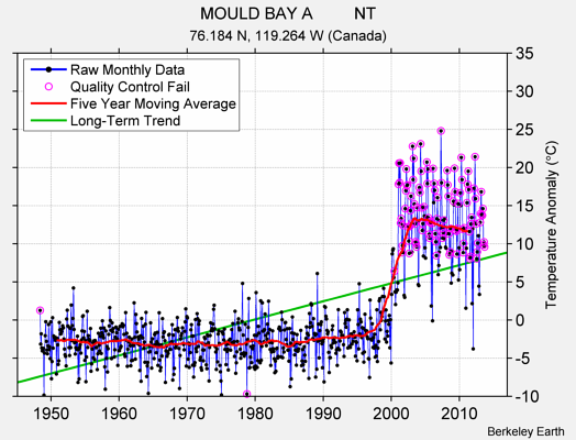 MOULD BAY A         NT Raw Mean Temperature