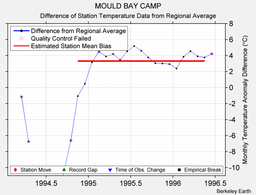 MOULD BAY CAMP difference from regional expectation