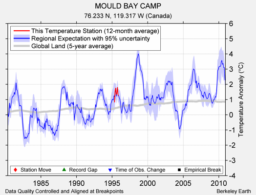 MOULD BAY CAMP comparison to regional expectation