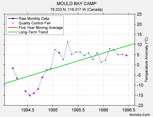 MOULD BAY CAMP Raw Mean Temperature