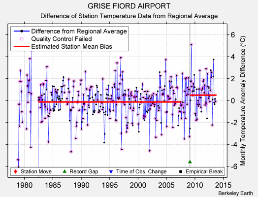 GRISE FIORD AIRPORT difference from regional expectation