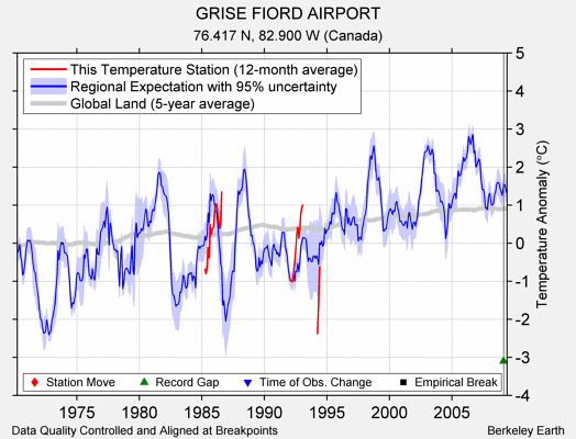 GRISE FIORD AIRPORT comparison to regional expectation