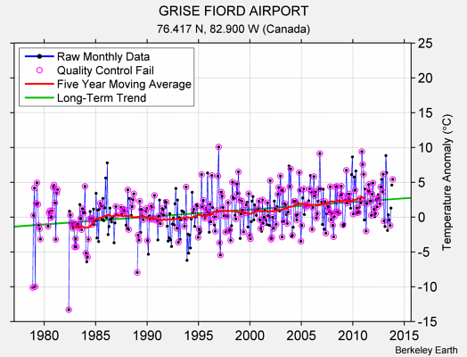 GRISE FIORD AIRPORT Raw Mean Temperature