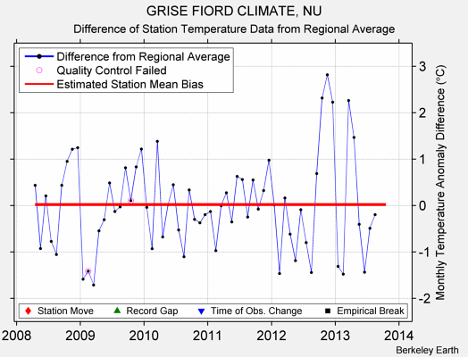 GRISE FIORD CLIMATE, NU difference from regional expectation