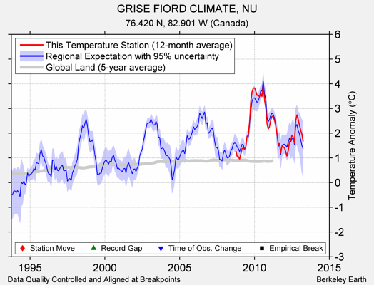 GRISE FIORD CLIMATE, NU comparison to regional expectation