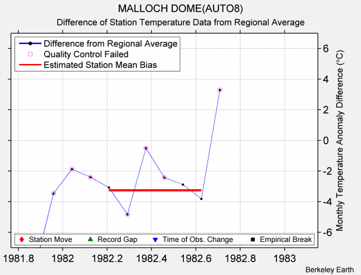 MALLOCH DOME(AUTO8) difference from regional expectation