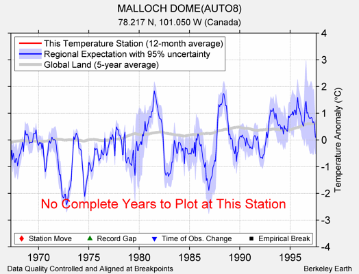 MALLOCH DOME(AUTO8) comparison to regional expectation