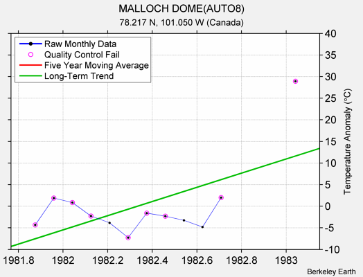 MALLOCH DOME(AUTO8) Raw Mean Temperature