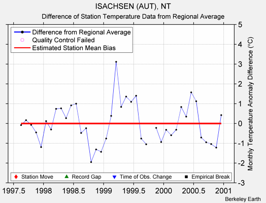 ISACHSEN (AUT), NT difference from regional expectation