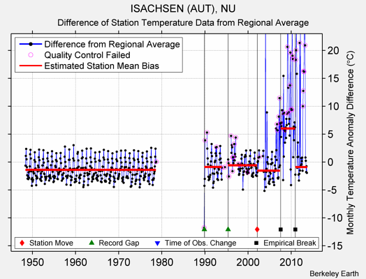 ISACHSEN (AUT), NU difference from regional expectation