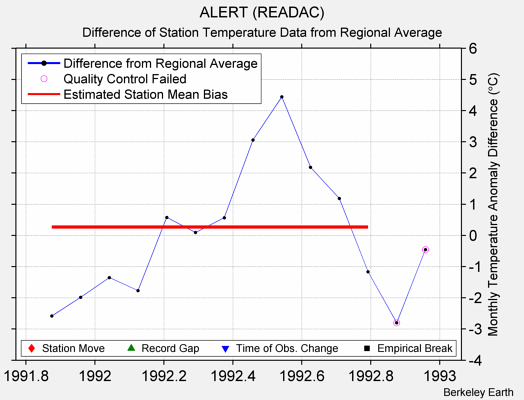 ALERT (READAC) difference from regional expectation