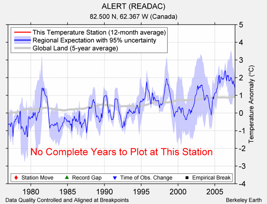 ALERT (READAC) comparison to regional expectation