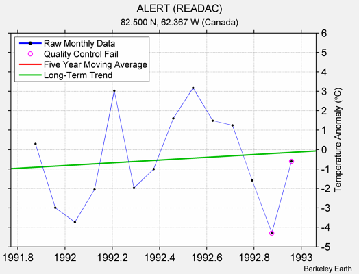 ALERT (READAC) Raw Mean Temperature