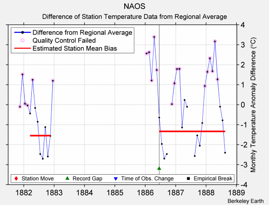 NAOS difference from regional expectation