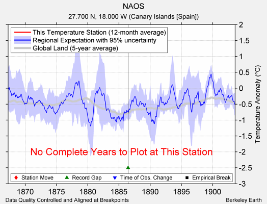 NAOS comparison to regional expectation