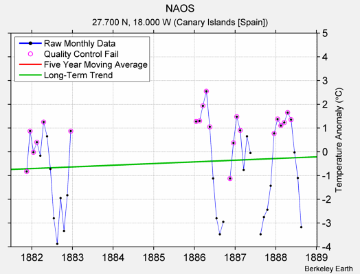 NAOS Raw Mean Temperature